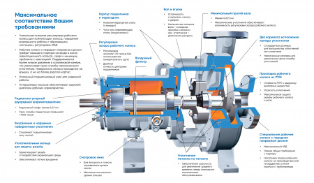 Промышленный консольный центробежный насос Waterflow КМ А-40/30